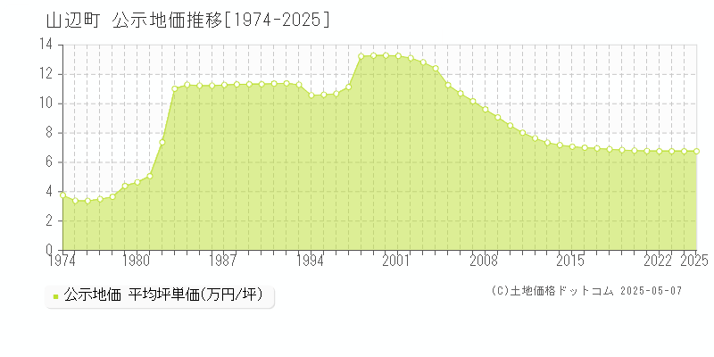 東村山郡山辺町の地価公示推移グラフ 