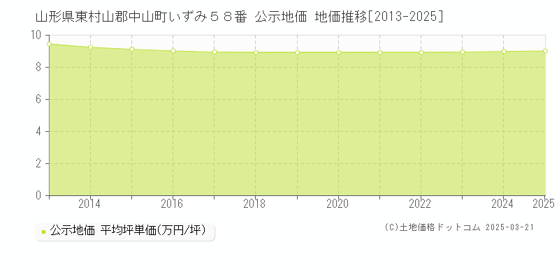 山形県東村山郡中山町いずみ５８番 公示地価 地価推移[2013-2025]