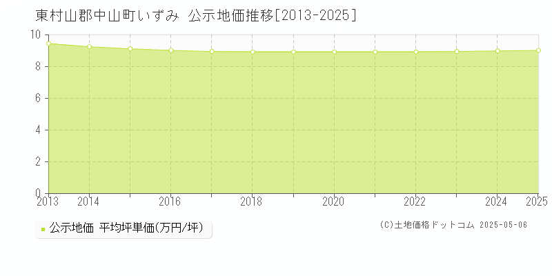いずみ(東村山郡中山町)の公示地価推移グラフ(坪単価)[2013-2025年]