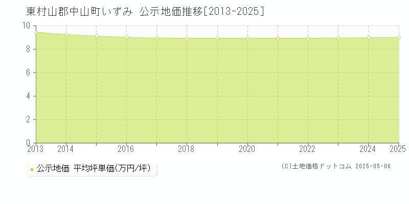 東村山郡中山町いずみの地価公示推移グラフ 