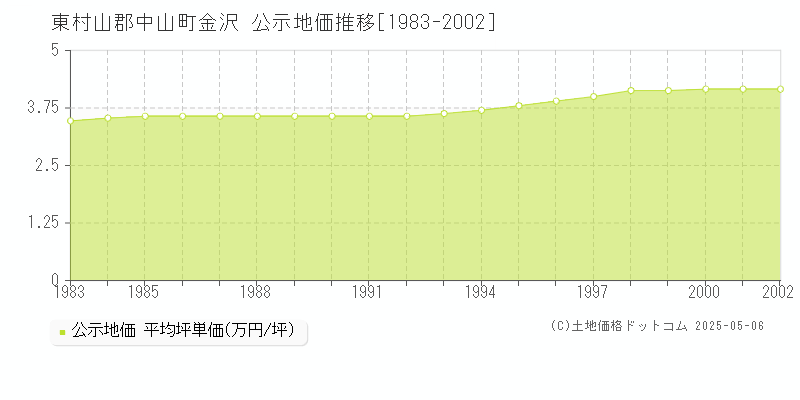 金沢(東村山郡中山町)の公示地価推移グラフ(坪単価)[1983-2002年]