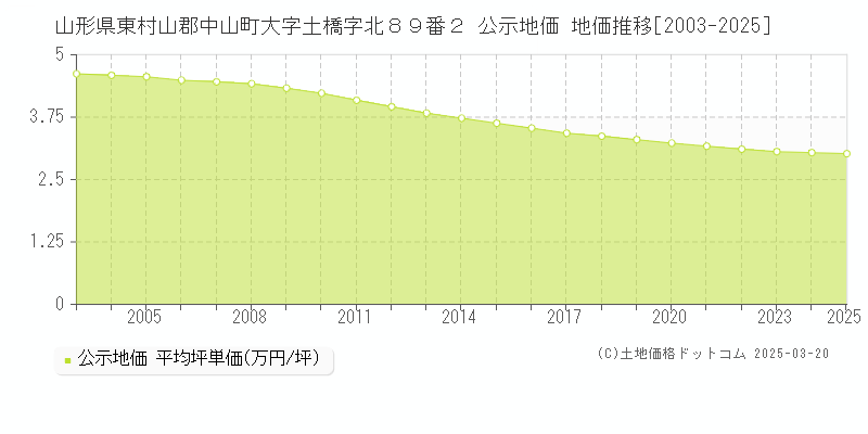 山形県東村山郡中山町大字土橋字北８９番２ 公示地価 地価推移[2003-2025]