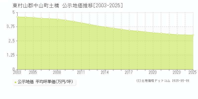 土橋(東村山郡中山町)の公示地価推移グラフ(坪単価)[2003-2025年]