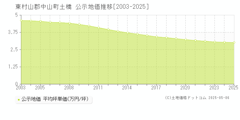 東村山郡中山町土橋の地価公示推移グラフ 