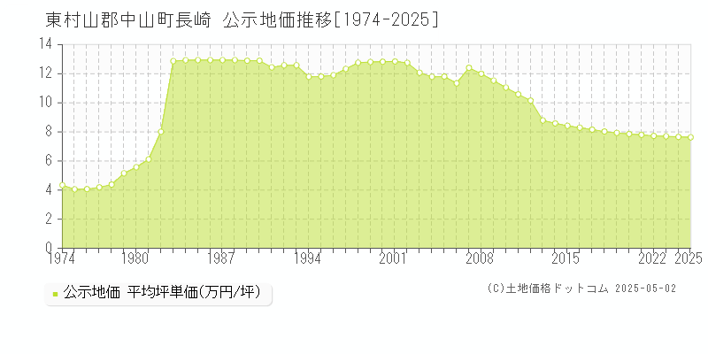 長崎(東村山郡中山町)の公示地価推移グラフ(坪単価)[1974-2025年]
