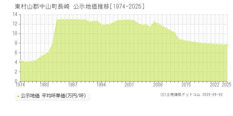 東村山郡中山町長崎の地価公示推移グラフ 