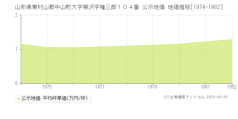 山形県東村山郡中山町大字柳沢字権三郎１０４番 公示地価 地価推移[1974-1982]