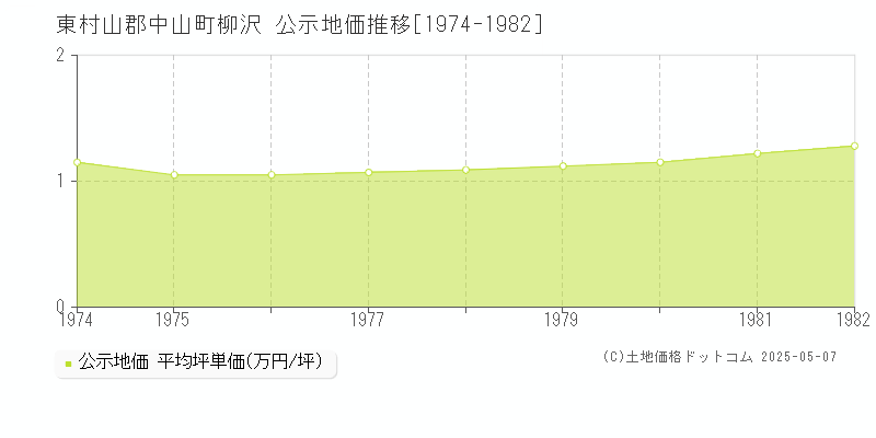 柳沢(東村山郡中山町)の公示地価推移グラフ(坪単価)[1974-1982年]