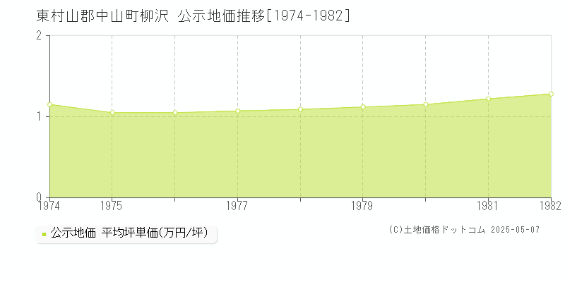 東村山郡中山町柳沢の地価公示推移グラフ 