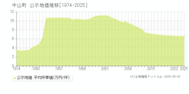 中山町(山形県)の公示地価推移グラフ(坪単価)[1974-2025年]