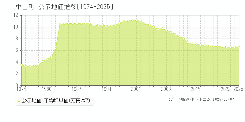 東村山郡中山町の地価公示推移グラフ 