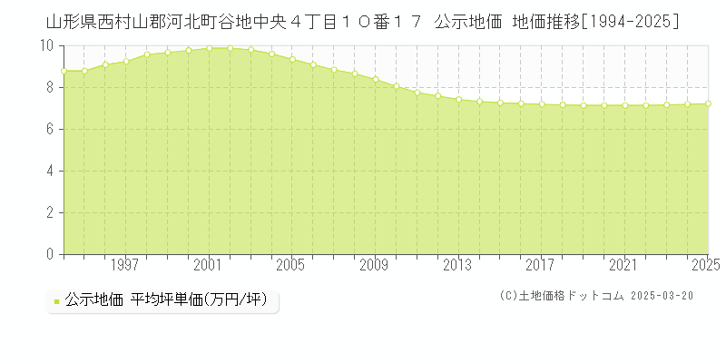 山形県西村山郡河北町谷地中央４丁目１０番１７ 公示地価 地価推移[1994-2025]
