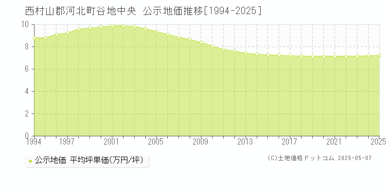 谷地中央(西村山郡河北町)の公示地価推移グラフ(坪単価)[1994-2025年]
