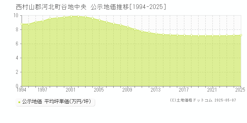 西村山郡河北町谷地中央の地価公示推移グラフ 