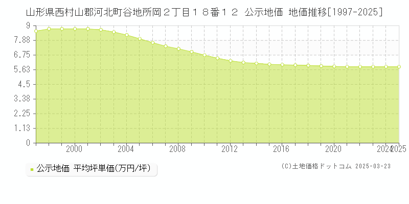山形県西村山郡河北町谷地所岡２丁目１８番１２ 公示地価 地価推移[1997-2025]