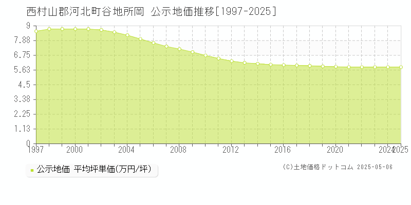 谷地所岡(西村山郡河北町)の公示地価推移グラフ(坪単価)[1997-2025年]