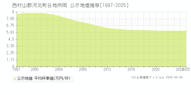 西村山郡河北町谷地所岡の地価公示推移グラフ 