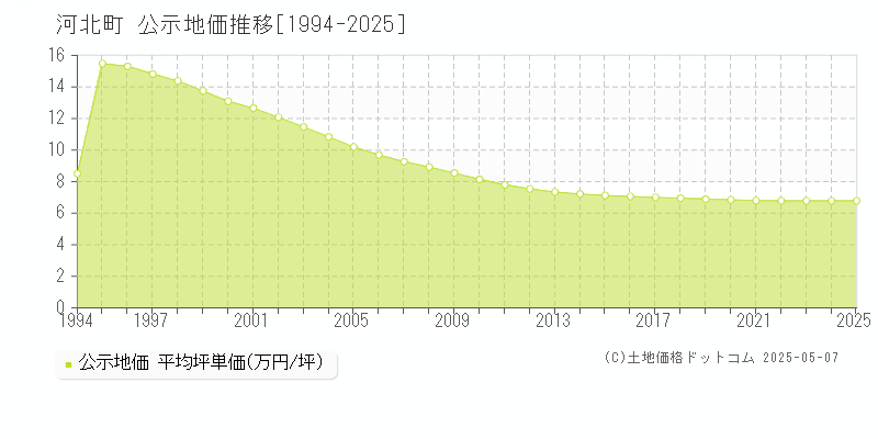河北町(山形県)の公示地価推移グラフ(坪単価)[1994-2025年]