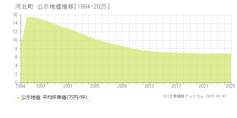 西村山郡河北町全域の地価公示推移グラフ 