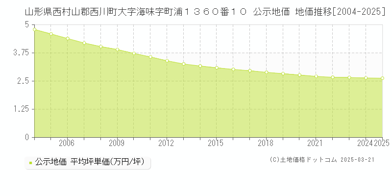山形県西村山郡西川町大字海味字町浦１３６０番１０ 公示地価 地価推移[2004-2025]