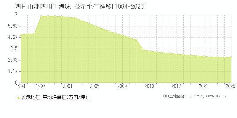海味(西村山郡西川町)の公示地価推移グラフ(坪単価)[1994-2025年]