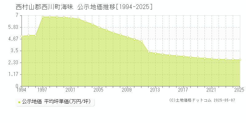 西村山郡西川町海味の地価公示推移グラフ 