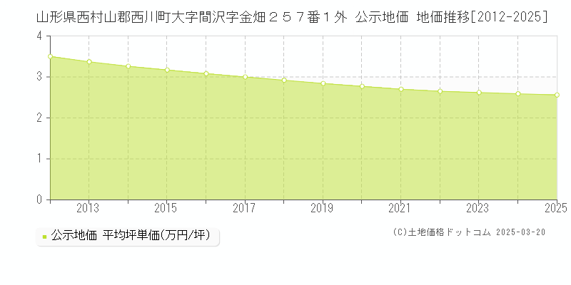 山形県西村山郡西川町大字間沢字金畑２５７番１外 公示地価 地価推移[2012-2025]
