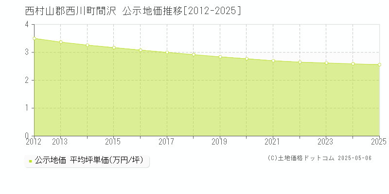 間沢(西村山郡西川町)の公示地価推移グラフ(坪単価)[2012-2025年]