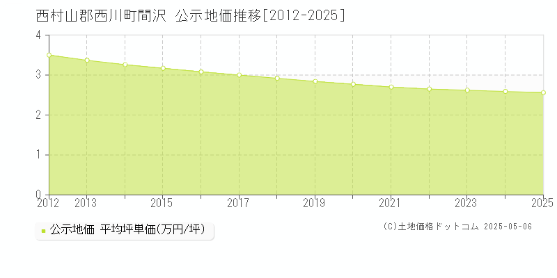 西村山郡西川町間沢の地価公示推移グラフ 