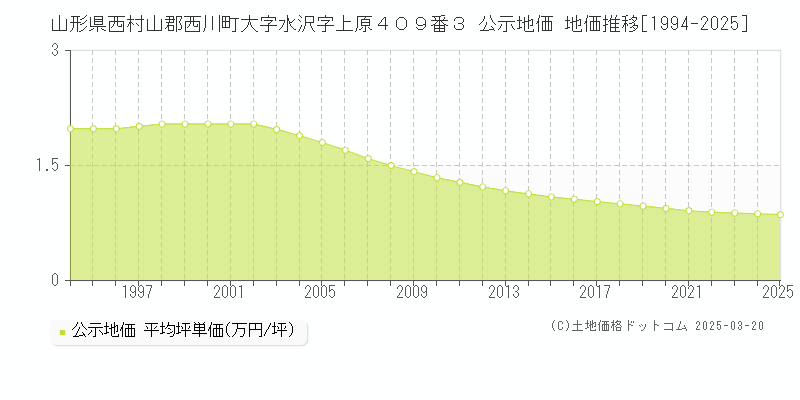 山形県西村山郡西川町大字水沢字上原４０９番３ 公示地価 地価推移[1994-2025]