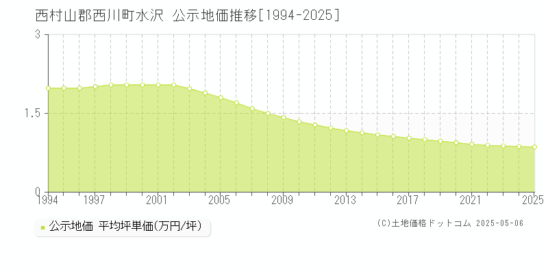 水沢(西村山郡西川町)の公示地価推移グラフ(坪単価)[1994-2025年]
