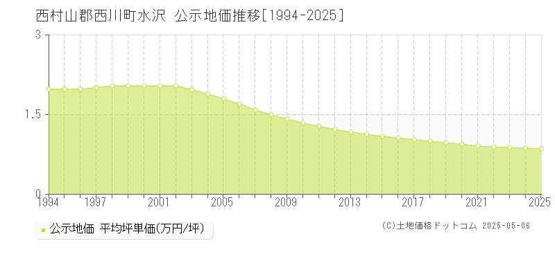 西村山郡西川町水沢の地価公示推移グラフ 