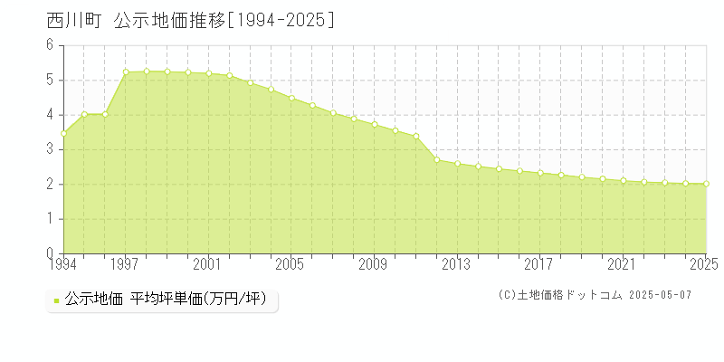 西川町(山形県)の公示地価推移グラフ(坪単価)[1994-2025年]