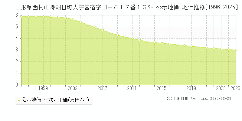 山形県西村山郡朝日町大字宮宿字田中８１７番１３外 公示地価 地価推移[1996-2025]