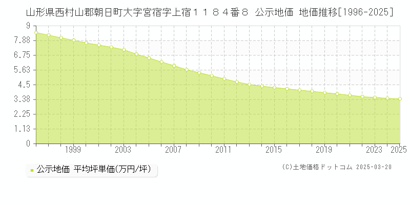山形県西村山郡朝日町大字宮宿字上宿１１８４番８ 公示地価 地価推移[1996-2025]
