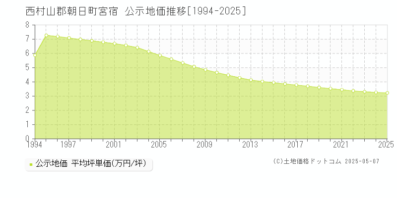 宮宿(西村山郡朝日町)の公示地価推移グラフ(坪単価)[1994-2025年]