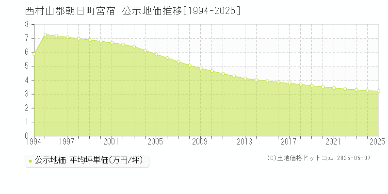 西村山郡朝日町宮宿の地価公示推移グラフ 