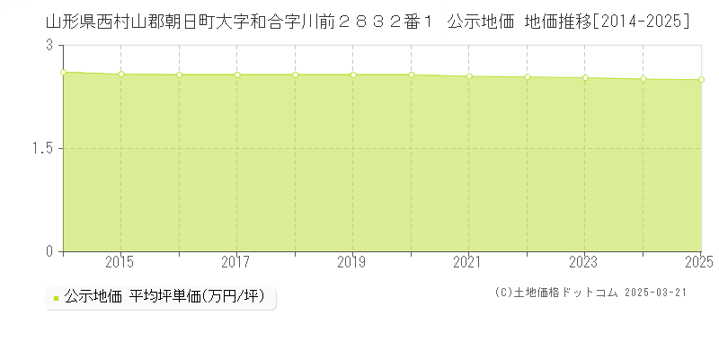 山形県西村山郡朝日町大字和合字川前２８３２番１ 公示地価 地価推移[2014-2025]