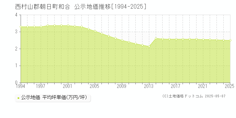 和合(西村山郡朝日町)の公示地価推移グラフ(坪単価)[1994-2025年]