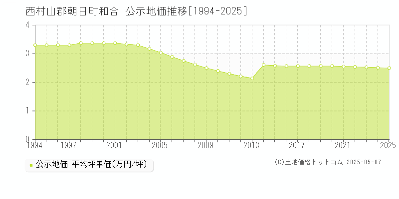 西村山郡朝日町和合の地価公示推移グラフ 