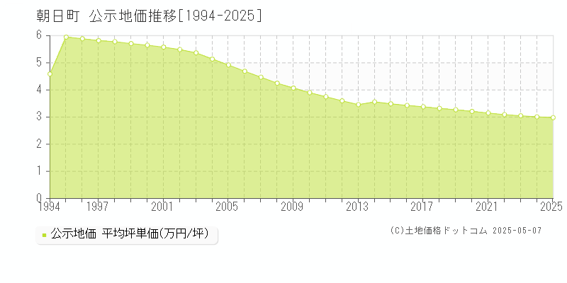 朝日町(山形県)の公示地価推移グラフ(坪単価)[1994-2025年]
