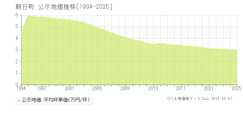 西村山郡朝日町の地価公示推移グラフ 