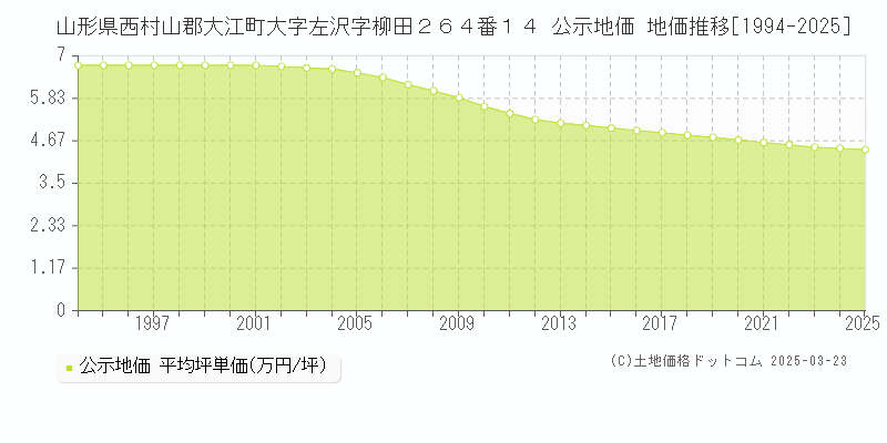 山形県西村山郡大江町大字左沢字柳田２６４番１４ 公示地価 地価推移[1994-2025]