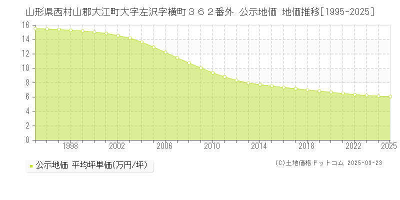 山形県西村山郡大江町大字左沢字横町３６２番外 公示地価 地価推移[1995-2025]