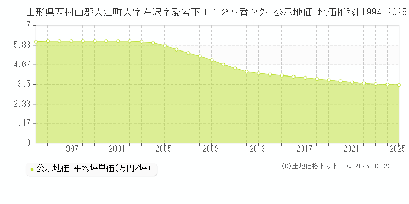 山形県西村山郡大江町大字左沢字愛宕下１１２９番２外 公示地価 地価推移[1994-2025]