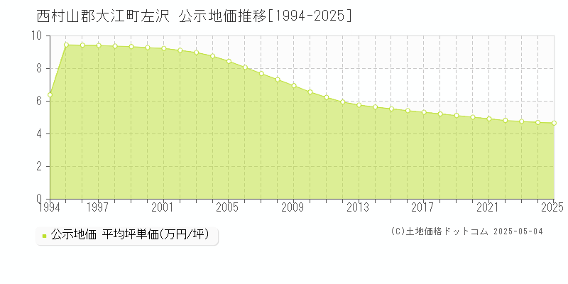 左沢(西村山郡大江町)の公示地価推移グラフ(坪単価)[1994-2025年]
