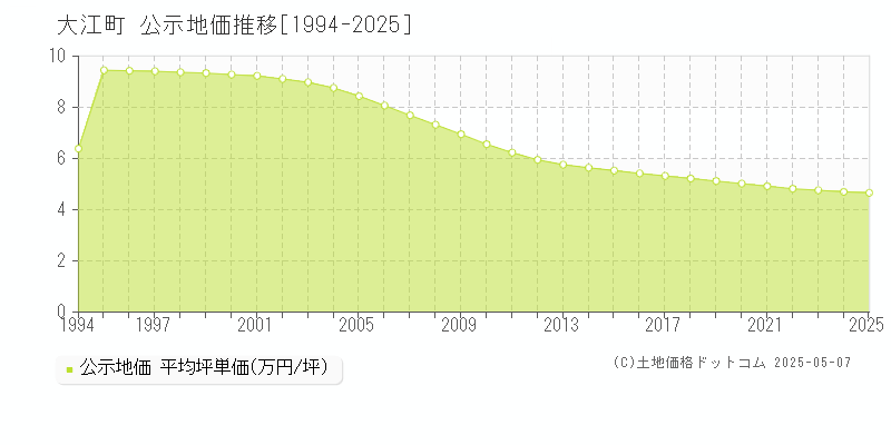 大江町(山形県)の公示地価推移グラフ(坪単価)[1994-2025年]