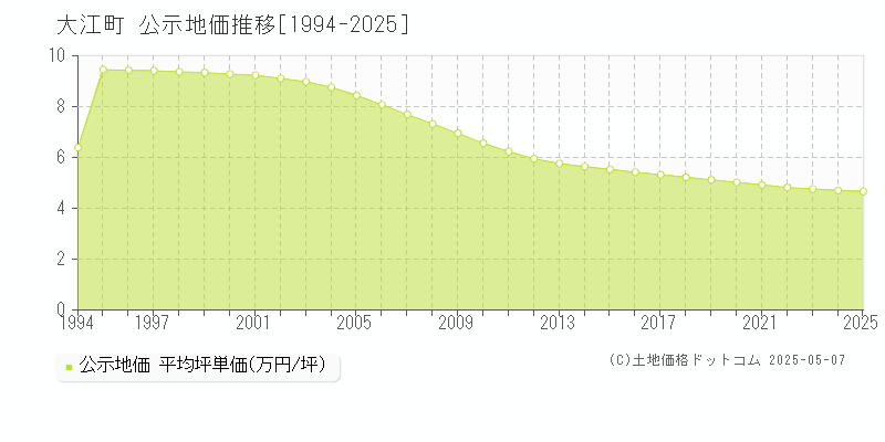 西村山郡大江町全域の地価公示推移グラフ 