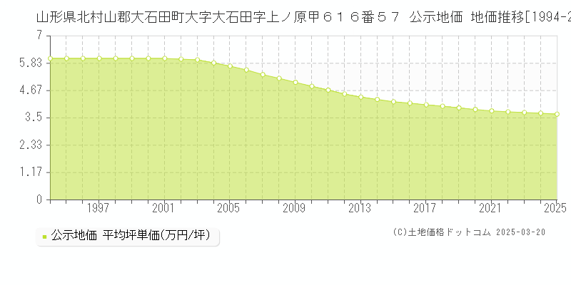 山形県北村山郡大石田町大字大石田字上ノ原甲６１６番５７ 公示地価 地価推移[1994-2025]