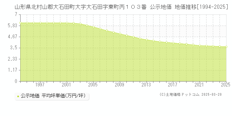 山形県北村山郡大石田町大字大石田字東町丙１０３番 公示地価 地価推移[1994-2025]